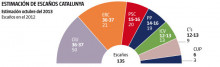Enquesta La Vanguardia a Octubre de 2013