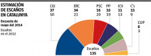 Enquesta la Vanguardia eleccions catalanes maig 2014