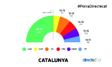 #PorradirecteCAT Catalunya