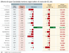 Gràfic sobre l'impacte econòmic que tindria un pacte fiscal català