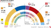 Enquesta del diari El Periódico