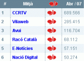 Dades de l'OJD d'abril