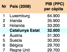 pib càpita ccn