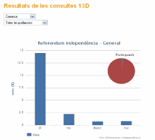 gràfic, resultats, consulta, consultes, independència