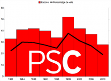 gràfica psc