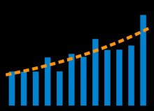 gràfic, creixement, directe, març2010-març2011