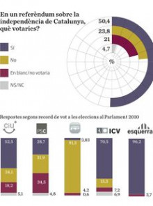 Enquesta diari ARA sobre la independència