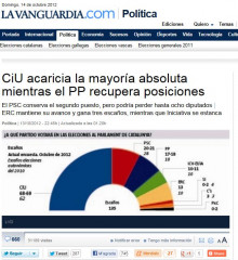 Enquesta La Vanguardia
