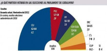 Enquesta La Vanguardia