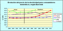 Evolució tarifa elèctrica