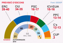 Enquesta Gesop via El Periódico