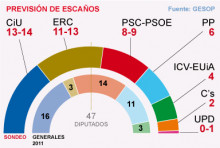 Enquesta Eleccions generals El Periódico