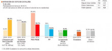 Intenció de vot  Catalunya