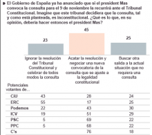Enquesta Metroscopia publicada setembre