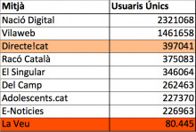 Dades audiència en digitals