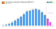 Gràfic de l'evolució del Fons de Pensions a Espanya, amb la previsió fins el 2017