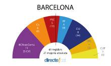 Sondeig del CIS per Barcelona