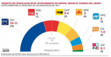 El ple que es configurarà el 24M a Girona és l'avantsala del que hauria de ser el 27S a Catalunya