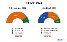 Comparativa 9N vs. Municipals 2011