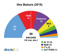 El Parlament de les Illes Balears