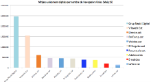 Gràfic de visites úniques dels mitjans unicament digitals en català (Maig 2015)