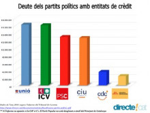 deute, deute partits, gràfic deute partits, udc, unió democràtica, unió