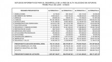 Els costos de les quatre alternatives del projecte