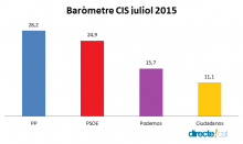 cis, baròmetre cis juliol 2015, pp, psoe