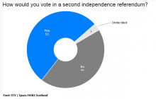 enquesta, referèndum escòcia