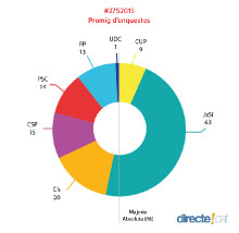 La mitjana de totes les enquestes publicades fins ara, el possible dibuix del nou Parlament