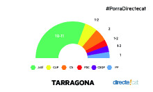#PorradirecteCAT Tarragona
