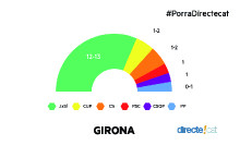 #PorradirecteCAT Girona