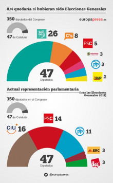 gràfic aplicació dades eleccions catalanes a unes espanyoles via Europa Press