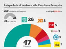Extrapolació dels resultats del 27S a les eleccions espanyoles