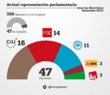 Actual repartiment dels 47 escons que pertanyen a Catalunya