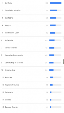 Llista de les comunitats autònomes en percentatge de popularitat que va tenir la cerca respecte la més popular, La Rioja, el dia 9 de novembre