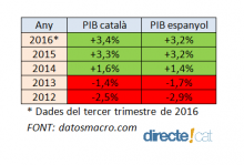 Evolució del PIB català i espanyol 2012-2016