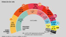 Enquesta eleccions 21-D publicada per El Español