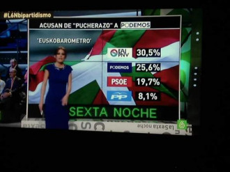 Manipulació informativa a la TV de Lara: Desapareix Bildu de l’enquesta per tal destacar Podemos com a segona força