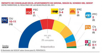 Clara majoria independentista a Girona, amb la consolidació de CIU(10/11) CUP(3/4) i ERC(3) 17/18 regidors sobre 25