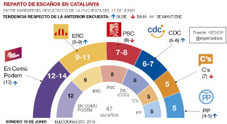 En Comú Podem es consolida però ERC li retalla l'avantatge i CDC es recupera mínimament