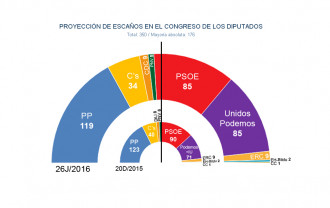 Segons la projecció de Público a Cat: EnComúPodem 13 ERC 9 CDC 9 PSC 7 C’s 5 i PP 4