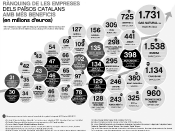 Les quaranta empreses amb més beneficis dels Països Catalans van aconseguir 10.969 milions d’euros el 2010 enmig de la crisi econòmica.