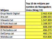Dades de visites úniques dels mitjans a la xarxa en català (Maig 2015)