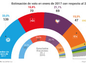 Enquesta al Congrés