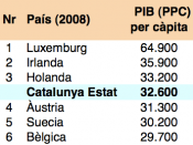 pib càpita ccn