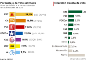 Enquesta electoral de 'El Periódico' publicada aquest dilluns