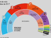 Enquesta El Español