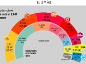 Captura del sondeig de 'El Español'