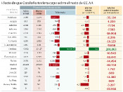 Gràfic sobre l'impacte econòmic que tindria un pacte fiscal català